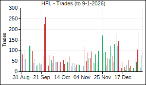 HFL Trades
