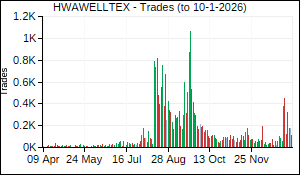 HWAWELLTEX Trades
