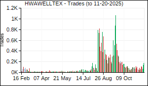 HWAWELLTEX Trades