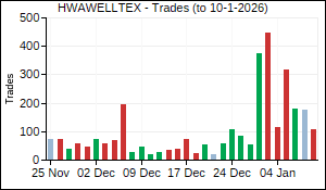 HWAWELLTEX Trades