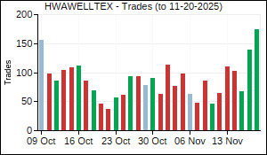 HWAWELLTEX Trades