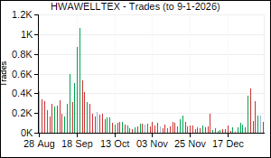 HWAWELLTEX Trades
