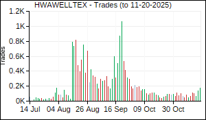 HWAWELLTEX Trades