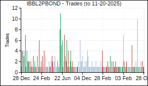 IBBL2PBOND Trades