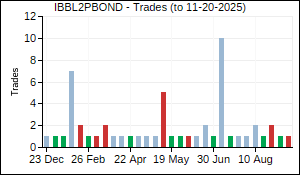 IBBL2PBOND Trades