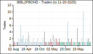 IBBL2PBOND Trades