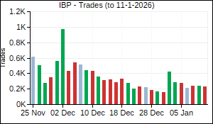 IBP Trades