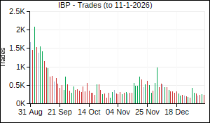 IBP Trades