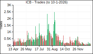 ICB Trades