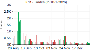 ICB Trades