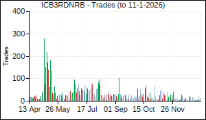 ICB3RDNRB Trades