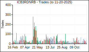 ICB3RDNRB Trades