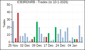 ICB3RDNRB Trades