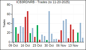 ICB3RDNRB Trades
