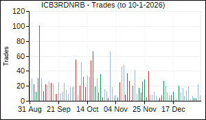 ICB3RDNRB Trades