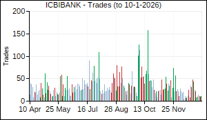 ICBIBANK Trades