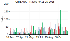 ICBIBANK Trades