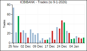 ICBIBANK Trades