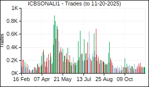 ICBSONALI1 Trades