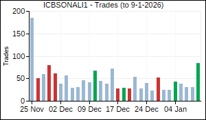 ICBSONALI1 Trades