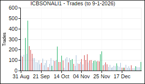 ICBSONALI1 Trades