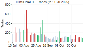 ICBSONALI1 Trades