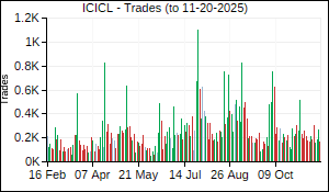 ICICL Trades