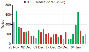 ICICL Trades