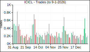 ICICL Trades