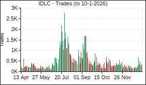IDLC Trades