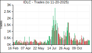 IDLC Trades