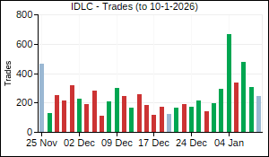 IDLC Trades