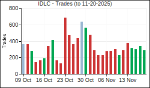 IDLC Trades