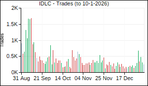 IDLC Trades