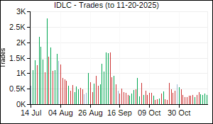 IDLC Trades