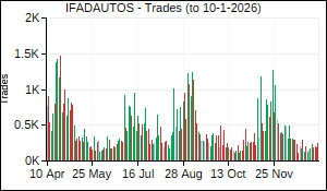 IFADAUTOS Trades