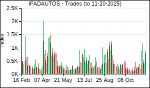 IFADAUTOS Trades