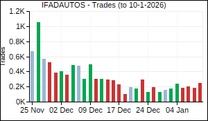 IFADAUTOS Trades