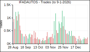 IFADAUTOS Trades