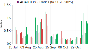 IFADAUTOS Trades