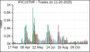 IFIC1STMF Trades