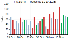 IFIC1STMF Trades