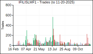 IFILISLMF1 Trades