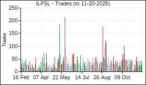 ILFSL Trades