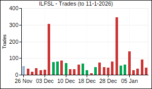 ILFSL Trades