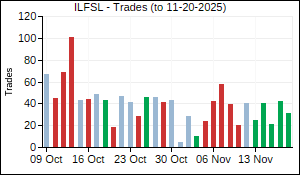 ILFSL Trades