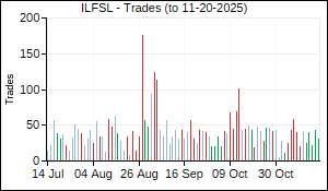 ILFSL Trades