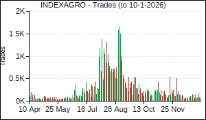 INDEXAGRO Trades