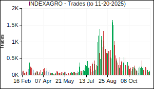 INDEXAGRO Trades