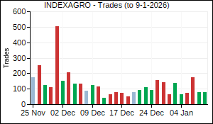 INDEXAGRO Trades